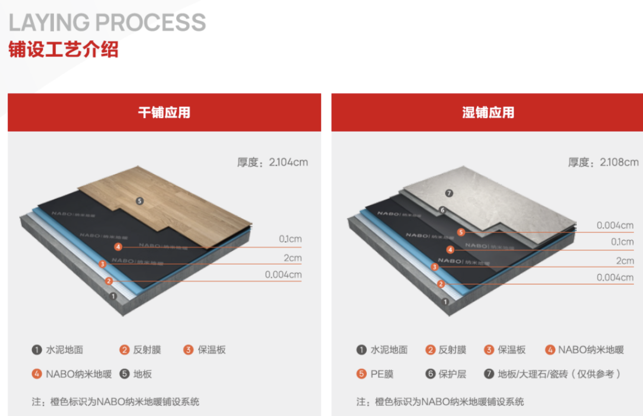 NABO纳米地暖作为以电为能源的地暖产品和新能源业态紧密连接，基于其独家专利“碳纳米管面热源技术”所研发，拥有超低能耗，5s高效速热，零分贝静音运行，高舒适性，APP远程智能温控，使用零维护等特点的全(图7)